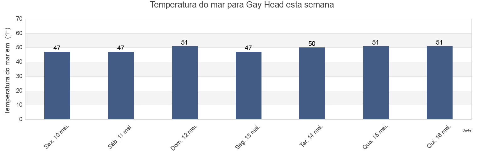 Temperatura do mar em Gay Head, Dukes County, Massachusetts, United States esta semana