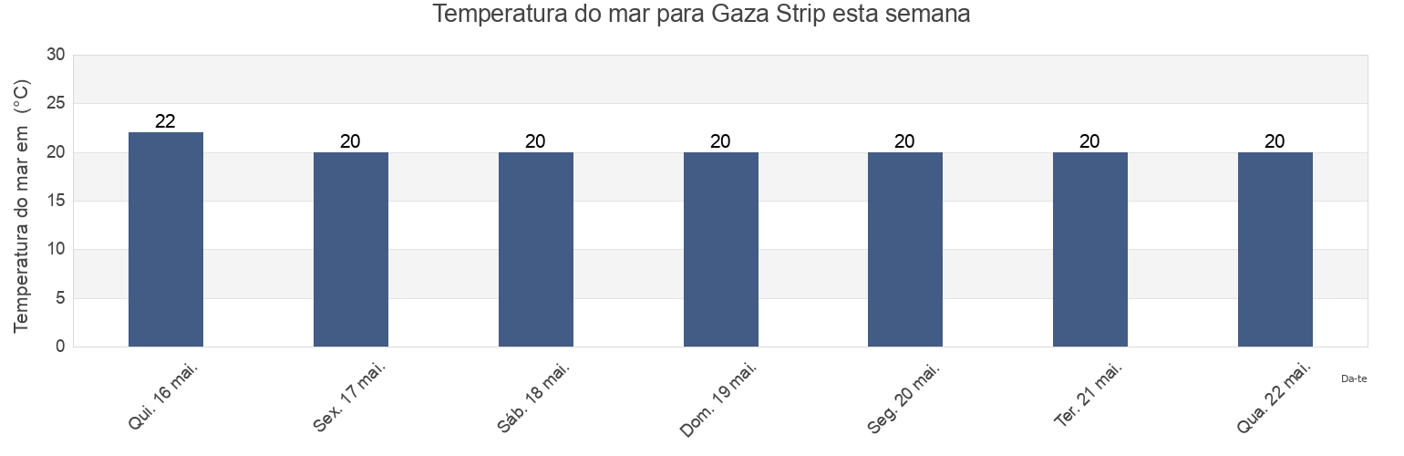 Temperatura do mar em Gaza Strip, Palestinian Territory esta semana