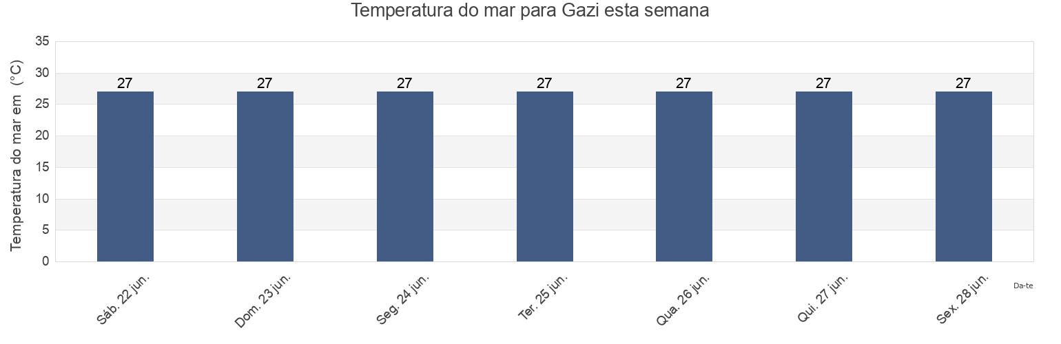 Temperatura do mar em Gazi, Kwale, Kenya esta semana
