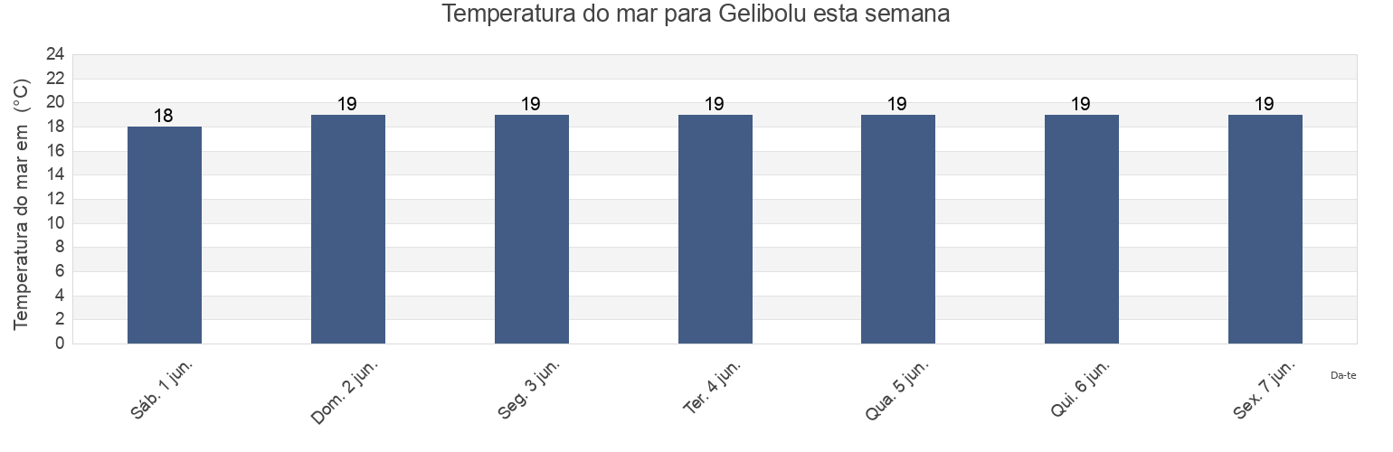 Temperatura do mar em Gelibolu, Canakkale, Turkey esta semana