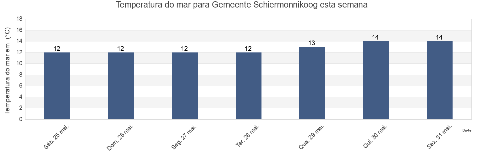 Temperatura do mar em Gemeente Schiermonnikoog, Friesland, Netherlands esta semana