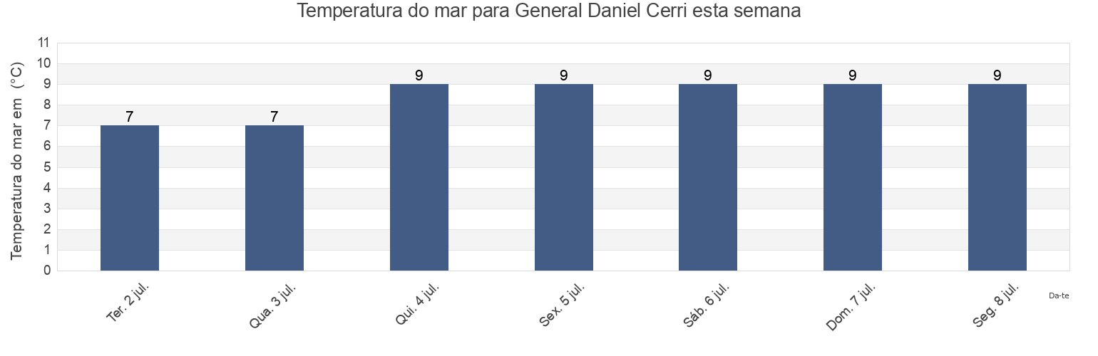 Temperatura do mar em General Daniel Cerri, Partido de Bahía Blanca, Buenos Aires, Argentina esta semana