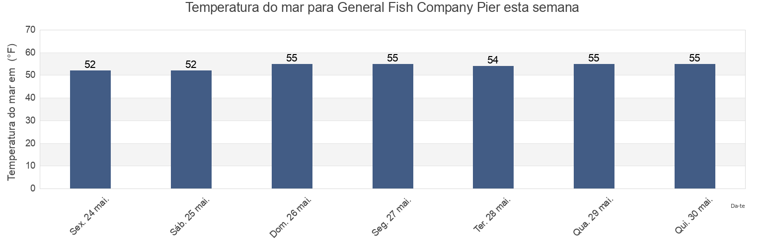 Temperatura do mar em General Fish Company Pier, Santa Cruz County, California, United States esta semana