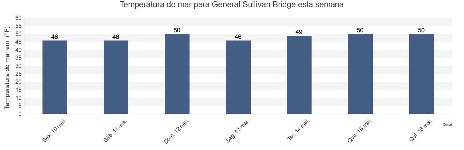 Temperatura do mar em General Sullivan Bridge, Strafford County, New Hampshire, United States esta semana