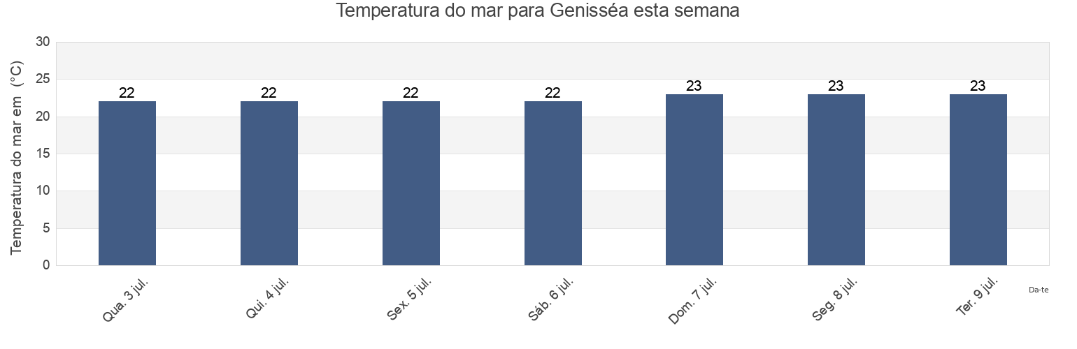 Temperatura do mar em Genisséa, Nomós Xánthis, East Macedonia and Thrace, Greece esta semana