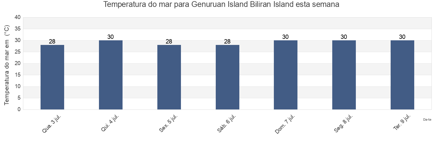 Temperatura do mar em Genuruan Island Biliran Island, Biliran, Eastern Visayas, Philippines esta semana