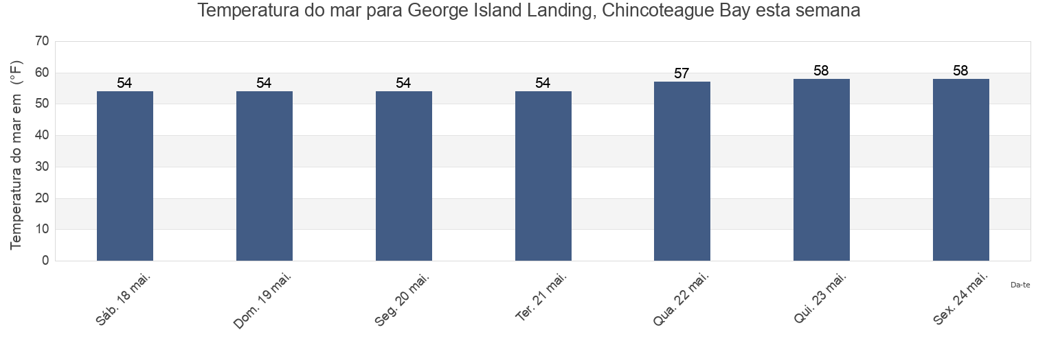 Temperatura do mar em George Island Landing, Chincoteague Bay, Worcester County, Maryland, United States esta semana