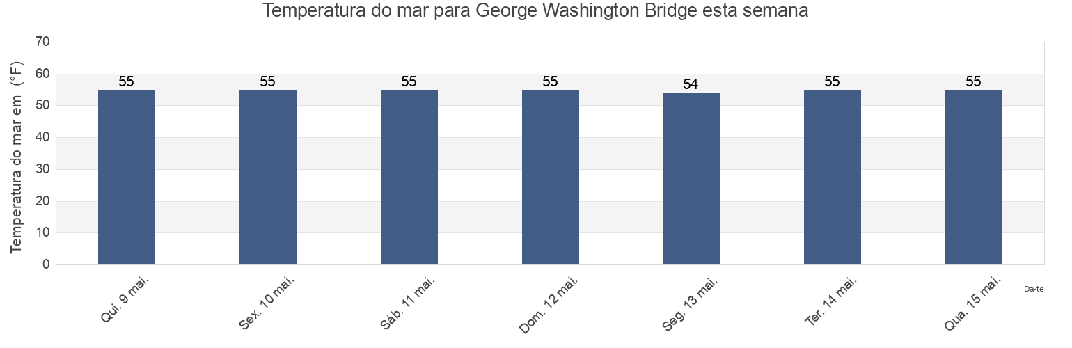 Temperatura do mar em George Washington Bridge, Bronx County, New York, United States esta semana