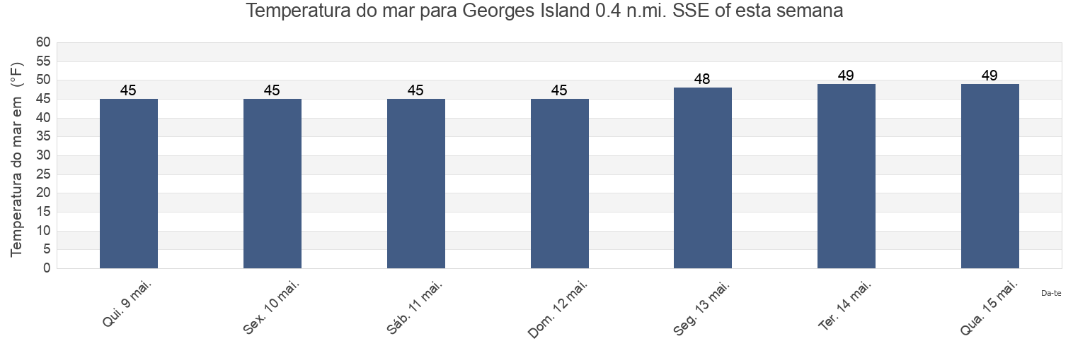 Temperatura do mar em Georges Island 0.4 n.mi. SSE of, Suffolk County, Massachusetts, United States esta semana