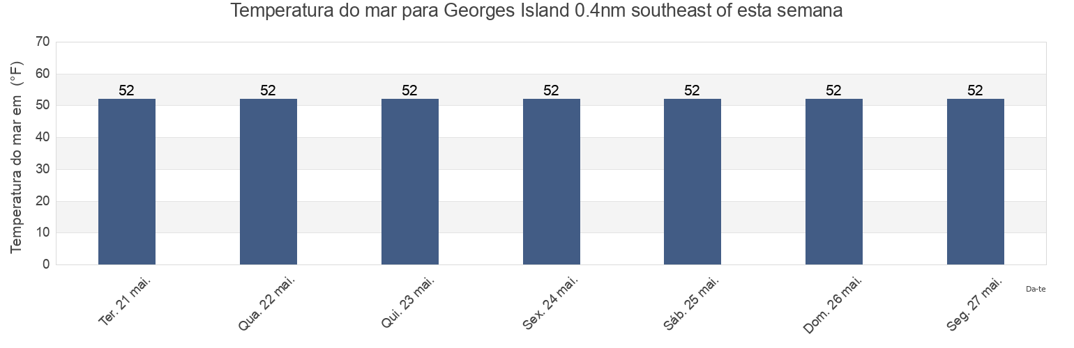 Temperatura do mar em Georges Island 0.4nm southeast of, Suffolk County, Massachusetts, United States esta semana