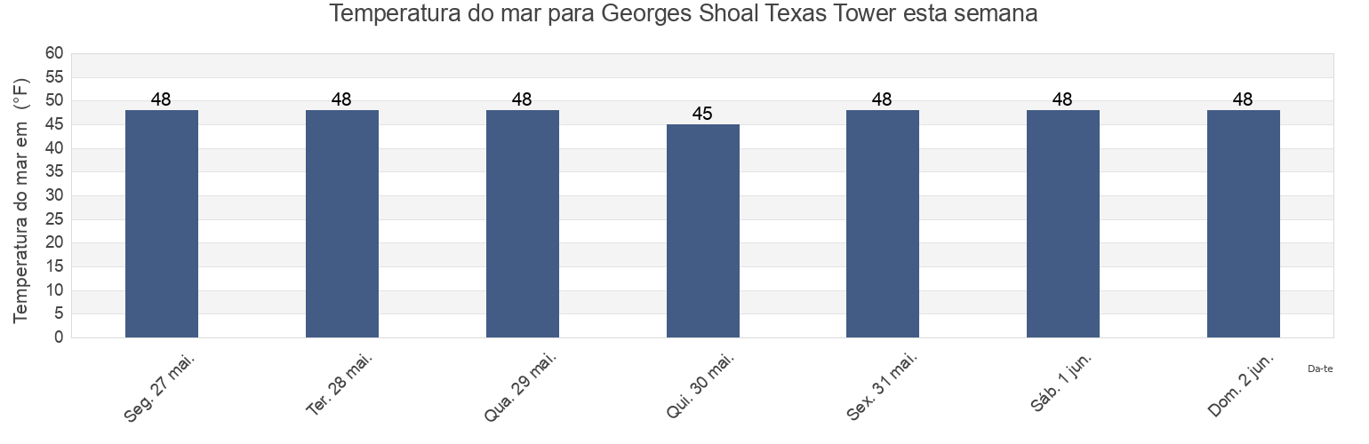 Temperatura do mar em Georges Shoal Texas Tower, Nantucket County, Massachusetts, United States esta semana