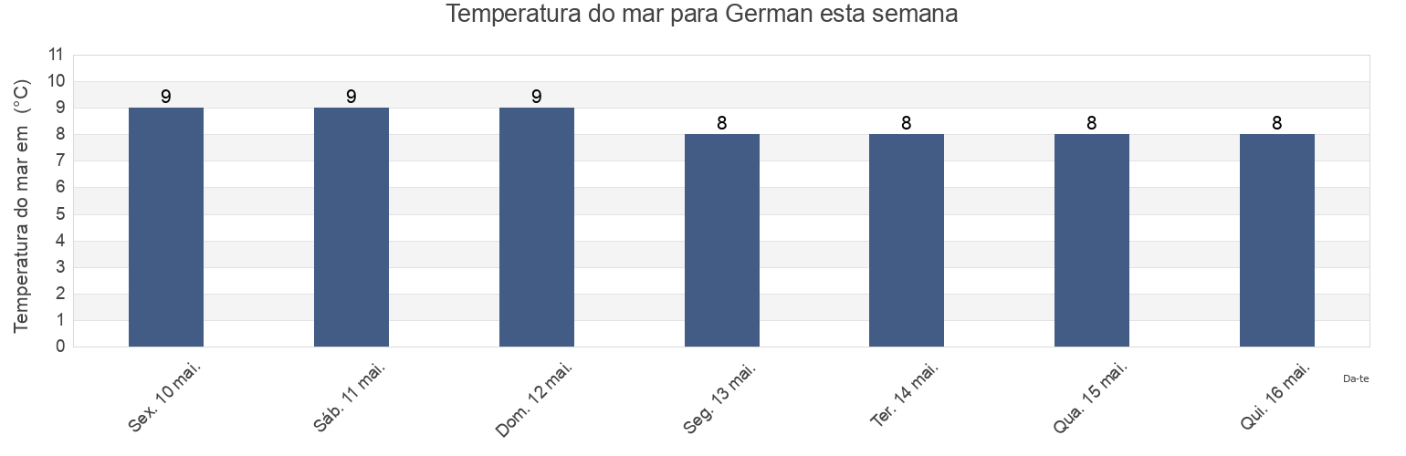 Temperatura do mar em German, Isle of Man esta semana