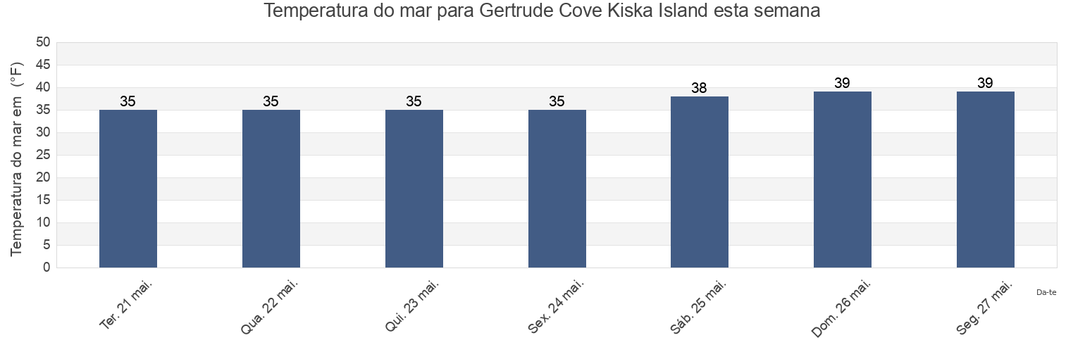 Temperatura do mar em Gertrude Cove Kiska Island, Aleutians West Census Area, Alaska, United States esta semana