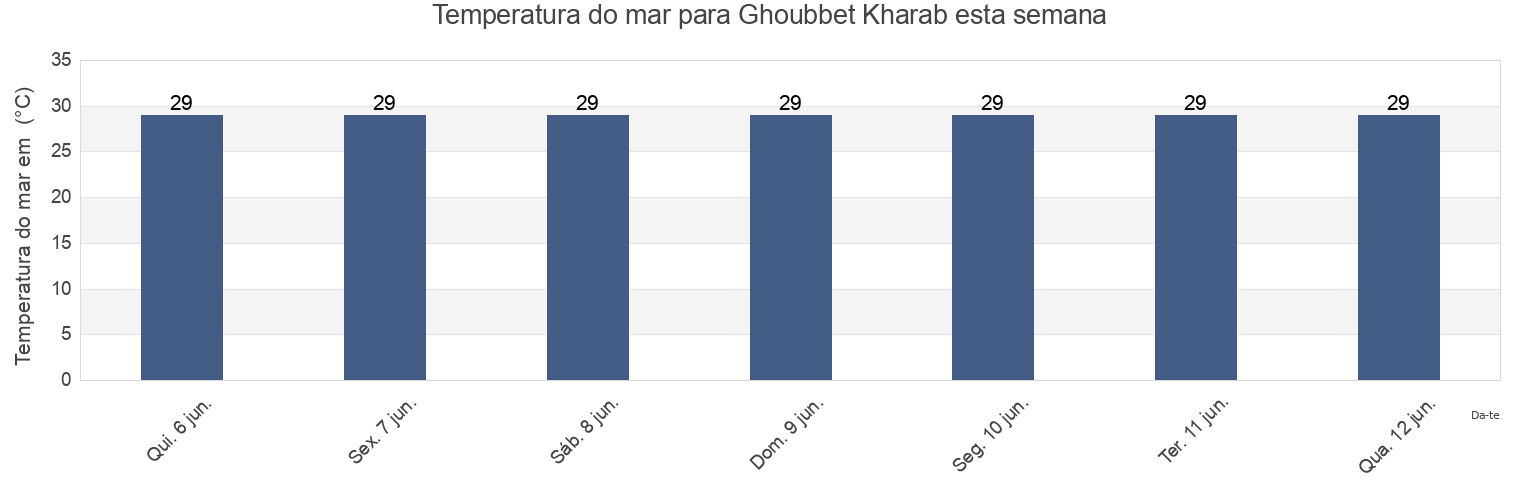 Temperatura do mar em Ghoubbet Kharab, Yoboki, Dikhil, Djibouti esta semana