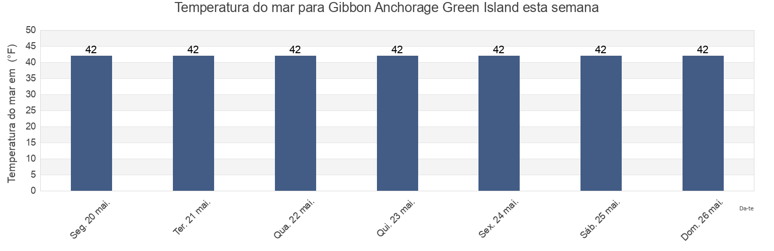 Temperatura do mar em Gibbon Anchorage Green Island, Anchorage Municipality, Alaska, United States esta semana