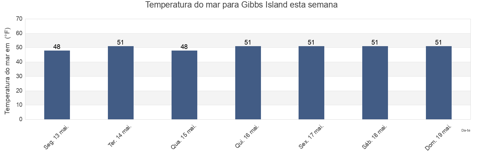 Temperatura do mar em Gibbs Island, Newport County, Rhode Island, United States esta semana