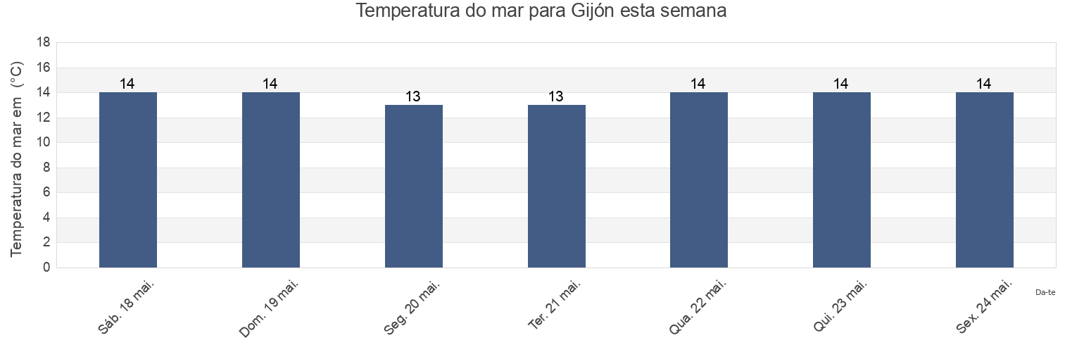 Temperatura do mar em Gijón, Province of Asturias, Asturias, Spain esta semana