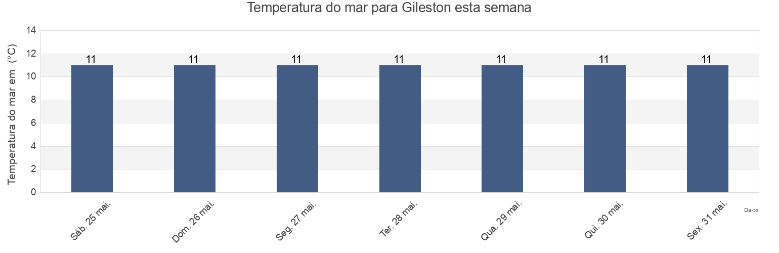 Temperatura do mar em Gileston, Vale of Glamorgan, Wales, United Kingdom esta semana