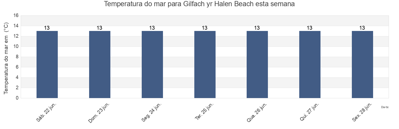 Temperatura do mar em Gilfach yr Halen Beach, County of Ceredigion, Wales, United Kingdom esta semana