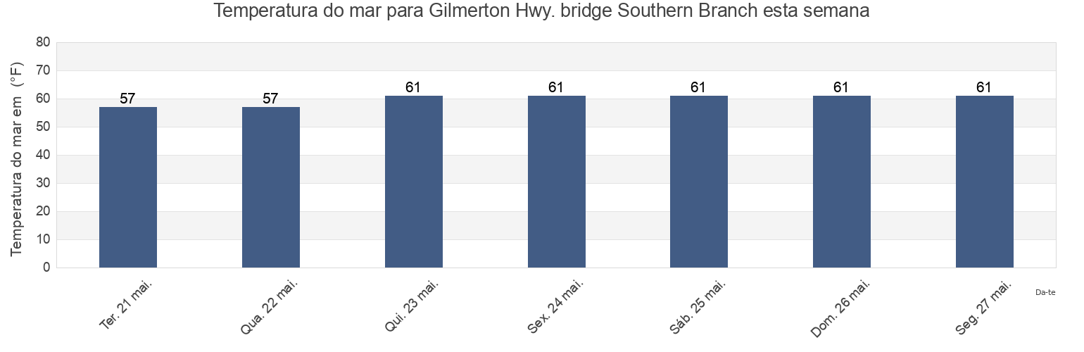 Temperatura do mar em Gilmerton Hwy. bridge Southern Branch, City of Chesapeake, Virginia, United States esta semana
