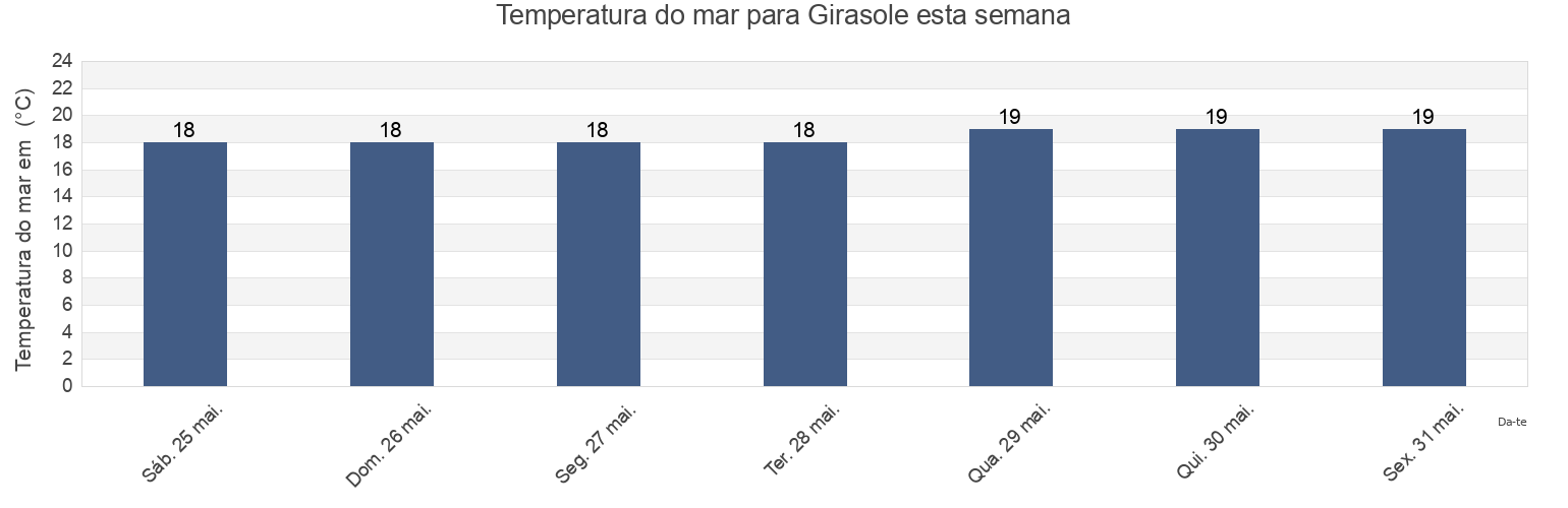 Temperatura do mar em Girasole, Provincia di Nuoro, Sardinia, Italy esta semana