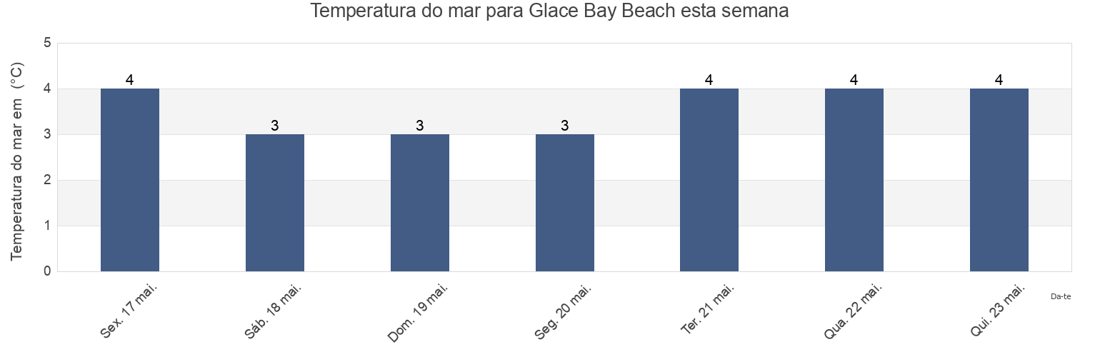 Temperatura do mar em Glace Bay Beach, Nova Scotia, Canada esta semana