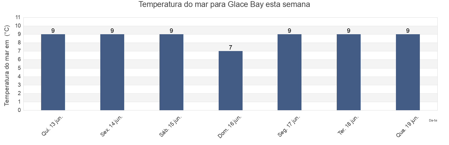 Temperatura do mar em Glace Bay, Nova Scotia, Canada esta semana