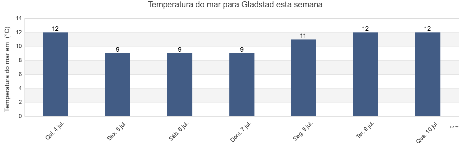 Temperatura do mar em Gladstad, Vega, Nordland, Norway esta semana