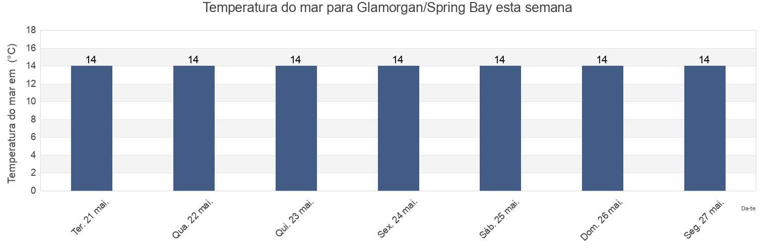 Temperatura do mar em Glamorgan/Spring Bay, Tasmania, Australia esta semana