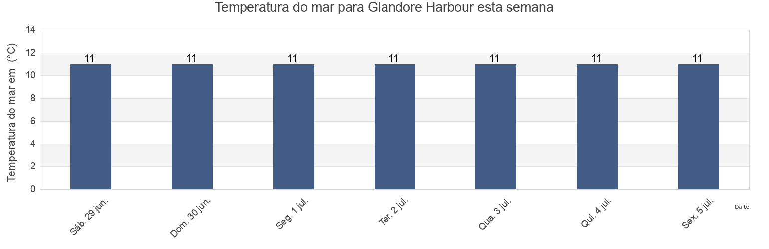 Temperatura do mar em Glandore Harbour, County Cork, Munster, Ireland esta semana