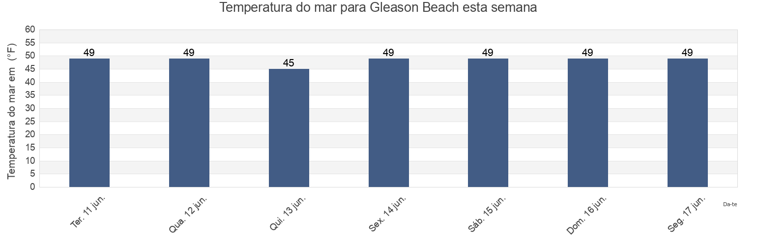Temperatura do mar em Gleason Beach, Sonoma County, California, United States esta semana