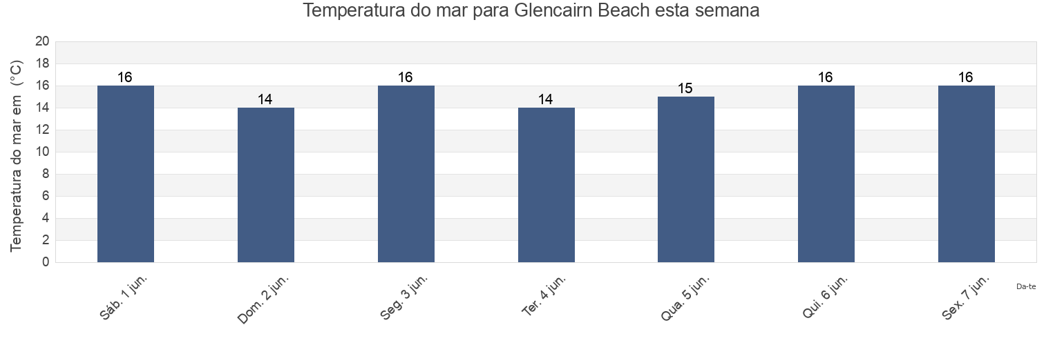 Temperatura do mar em Glencairn Beach, City of Cape Town, Western Cape, South Africa esta semana