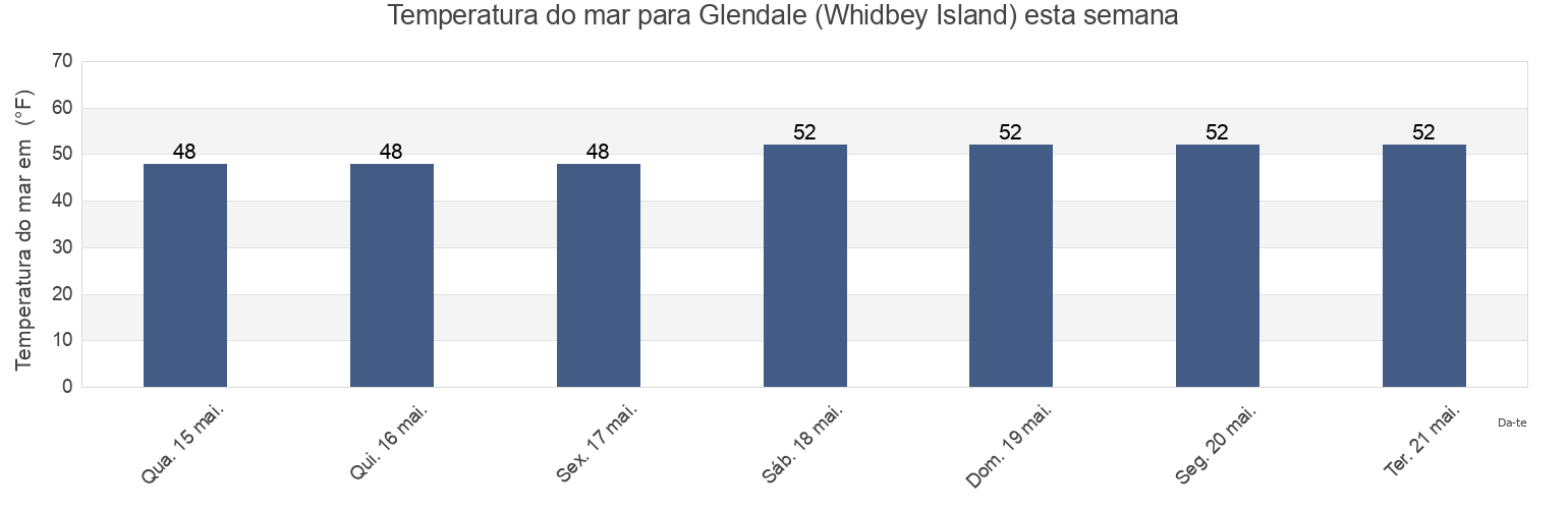 Temperatura do mar em Glendale (Whidbey Island), Island County, Washington, United States esta semana