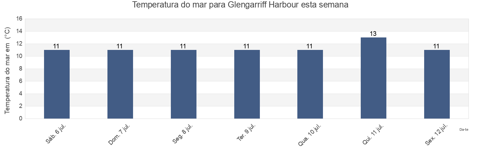 Temperatura do mar em Glengarriff Harbour, County Cork, Munster, Ireland esta semana