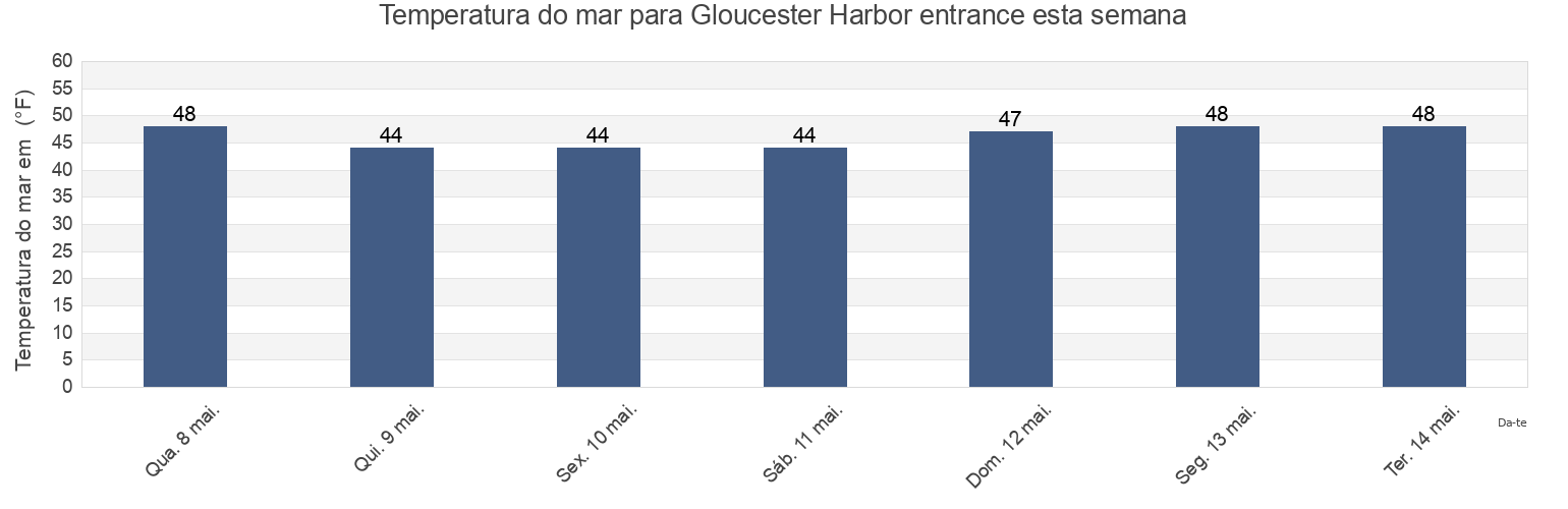 Temperatura do mar em Gloucester Harbor entrance, Essex County, Massachusetts, United States esta semana