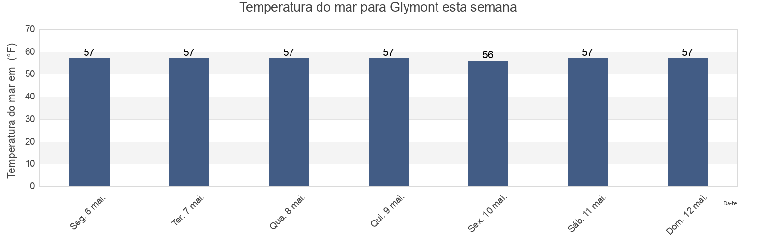 Temperatura do mar em Glymont, Charles County, Maryland, United States esta semana