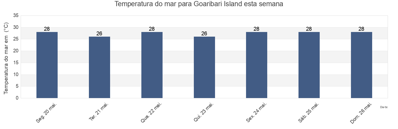 Temperatura do mar em Goaribari Island, Kikori, Gulf, Papua New Guinea esta semana