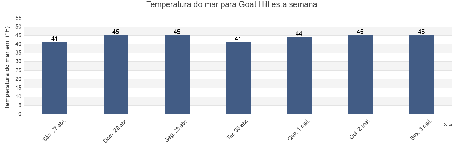 Temperatura do mar em Goat Hill, Essex County, Massachusetts, United States esta semana