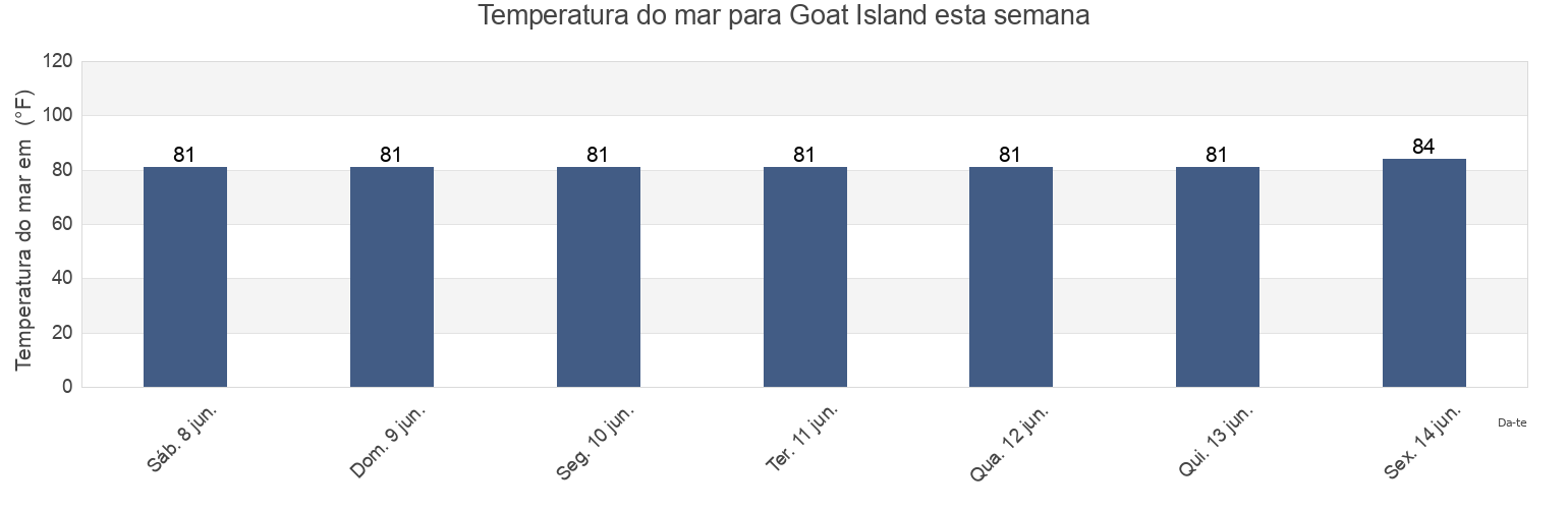 Temperatura do mar em Goat Island, Harris County, Texas, United States esta semana