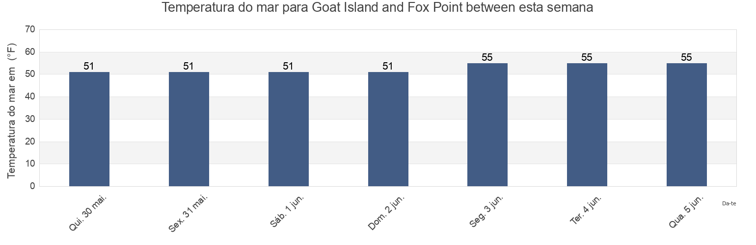 Temperatura do mar em Goat Island and Fox Point between, Strafford County, New Hampshire, United States esta semana