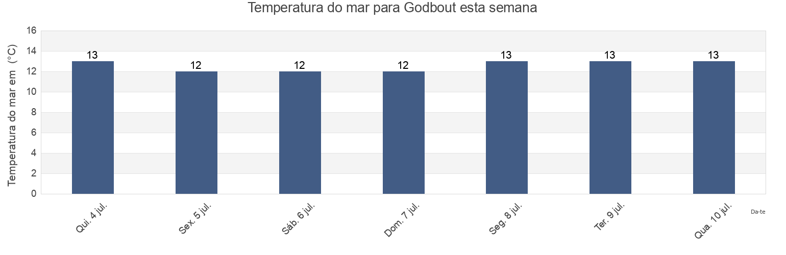 Temperatura do mar em Godbout, Gaspésie-Îles-de-la-Madeleine, Quebec, Canada esta semana