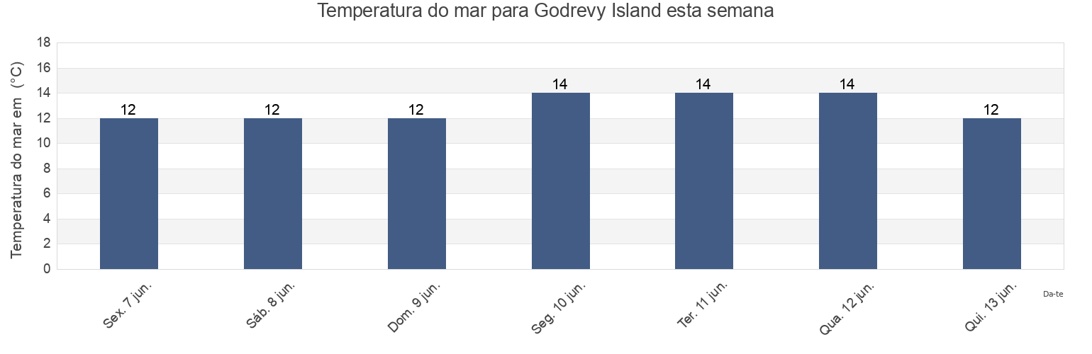 Temperatura do mar em Godrevy Island, England, United Kingdom esta semana
