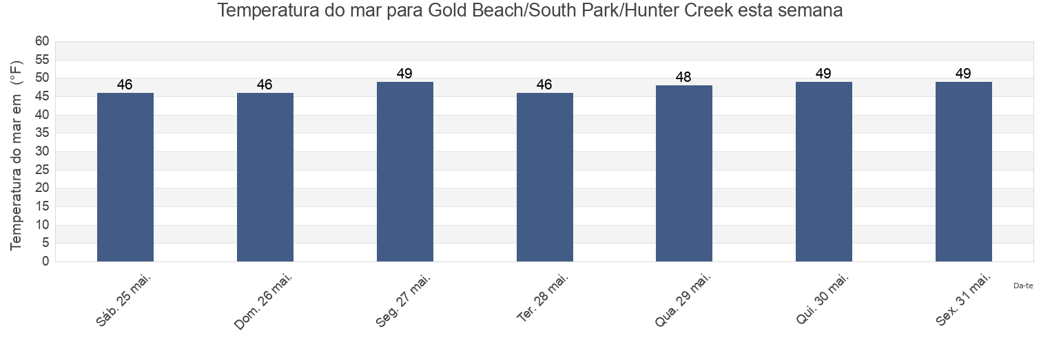 Temperatura do mar em Gold Beach/South Park/Hunter Creek, Curry County, Oregon, United States esta semana