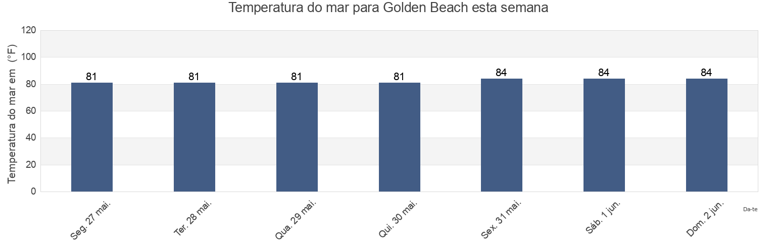 Temperatura do mar em Golden Beach, Broward County, Florida, United States esta semana