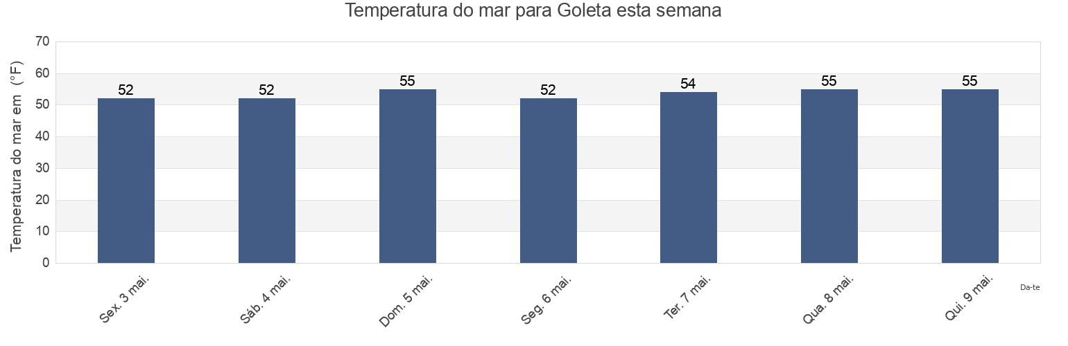 Temperatura do mar em Goleta, Santa Barbara County, California, United States esta semana