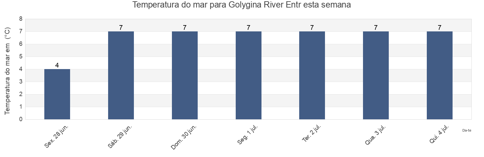Temperatura do mar em Golygina River Entr, Ust’-Bol’sheretskiy Rayon, Kamchatka, Russia esta semana