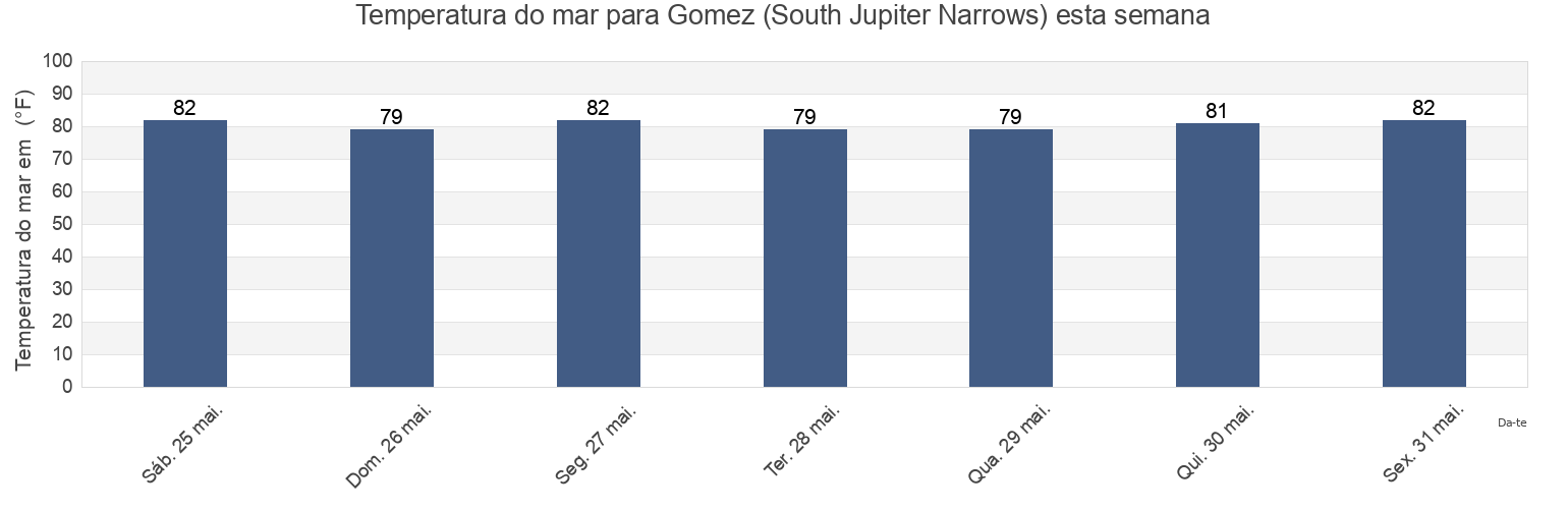 Temperatura do mar em Gomez (South Jupiter Narrows), Martin County, Florida, United States esta semana