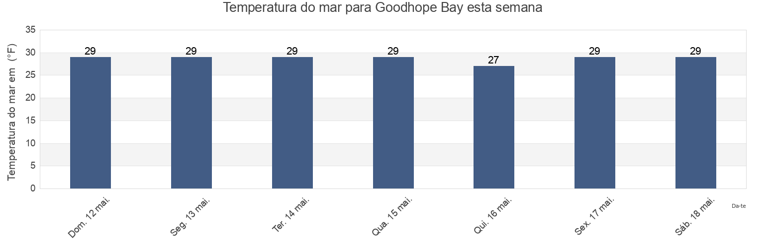 Temperatura do mar em Goodhope Bay, Nome Census Area, Alaska, United States esta semana