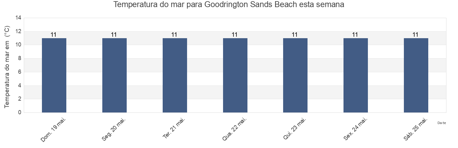 Temperatura do mar em Goodrington Sands Beach, Borough of Torbay, England, United Kingdom esta semana