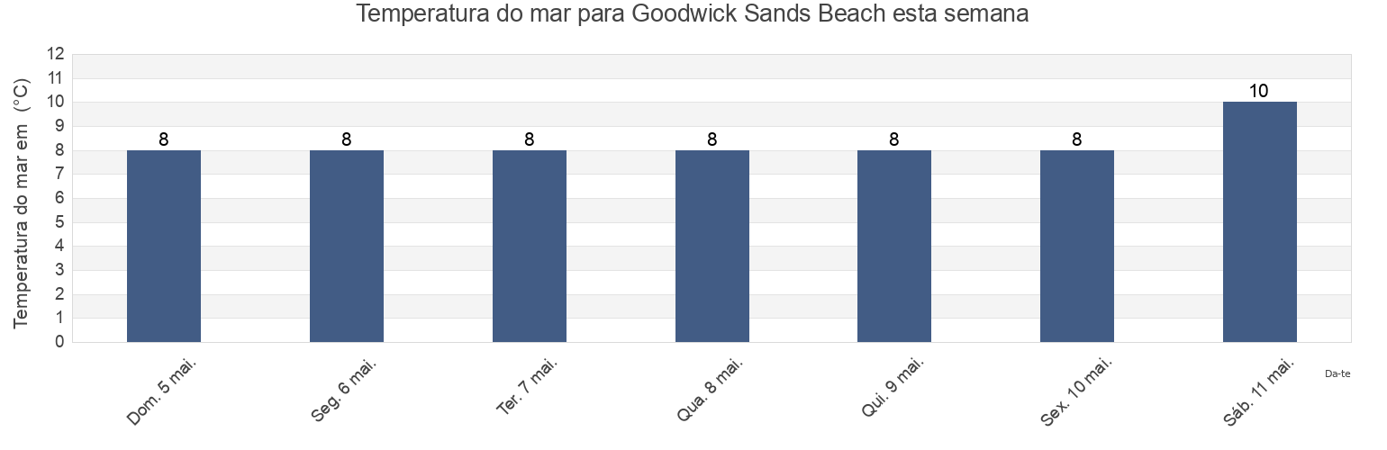 Temperatura do mar em Goodwick Sands Beach, Pembrokeshire, Wales, United Kingdom esta semana